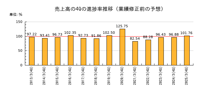 業績修正前の売上高の4Q進捗率推移