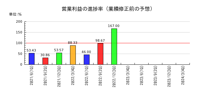 日本高周波鋼業の営業利益の進捗率