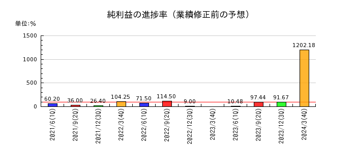 日本高周波鋼業の純利益の進捗率