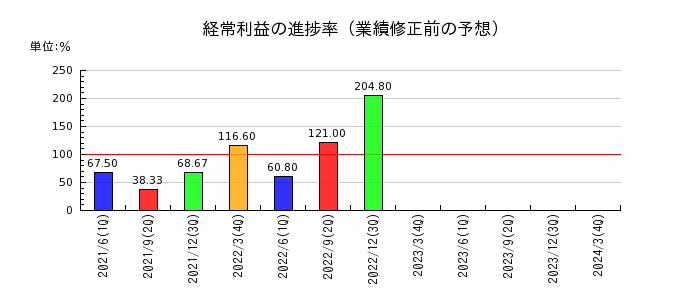 日本高周波鋼業の経常利益の進捗率