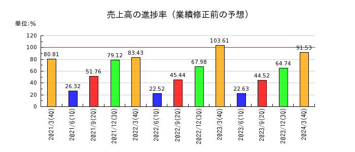 日本高周波鋼業の売上高の進捗率