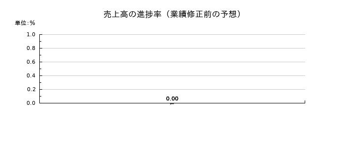 ムニノバホールディングスの売上高の進捗率