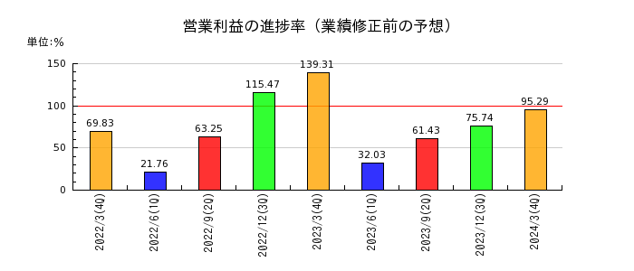 日本冶金工業の営業利益の進捗率