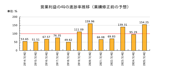 業績修正前の営業利益の4Q進捗率推移