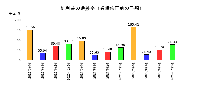 日本冶金工業の純利益の進捗率