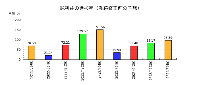日本冶金工業の純利益の進捗率