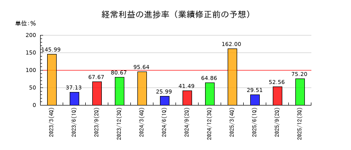 日本冶金工業の経常利益の進捗率