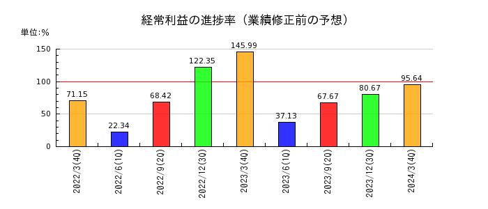 日本冶金工業の経常利益の進捗率