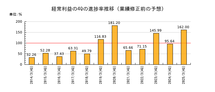 業績修正前の経常利益の4Q進捗率推移