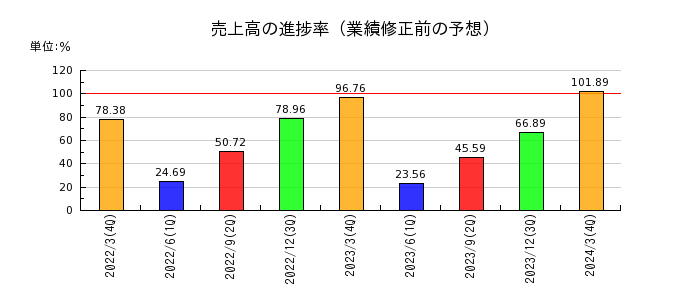 日本冶金工業の売上高の進捗率