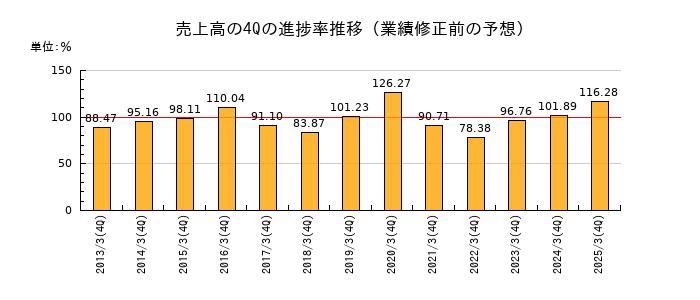 業績修正前の売上高の4Q進捗率推移
