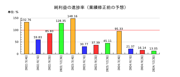 山陽特殊製鋼の純利益の進捗率