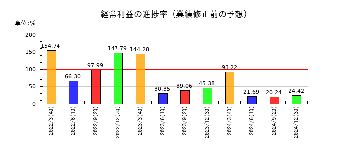 山陽特殊製鋼の経常利益の進捗率