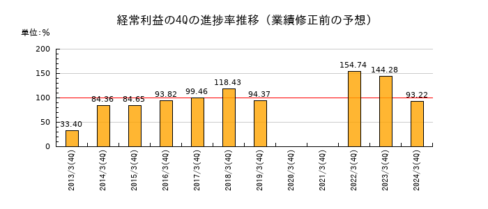業績修正前の経常利益の4Q進捗率推移