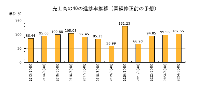 業績修正前の売上高の4Q進捗率推移
