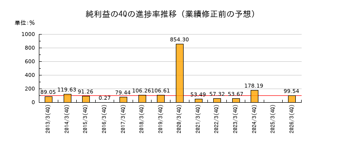業績修正前の純利益の4Q進捗率推移