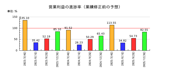 東北特殊鋼の営業利益の進捗率