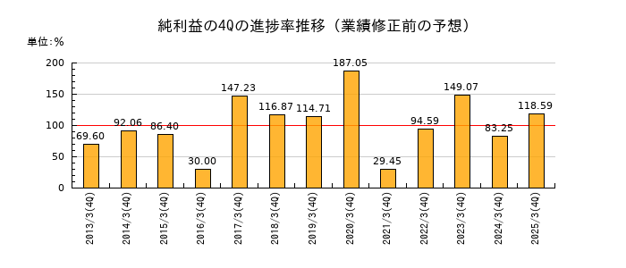 業績修正前の純利益の4Q進捗率推移