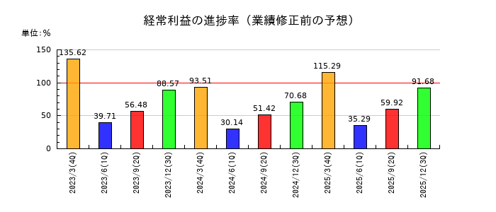 東北特殊鋼の経常利益の進捗率