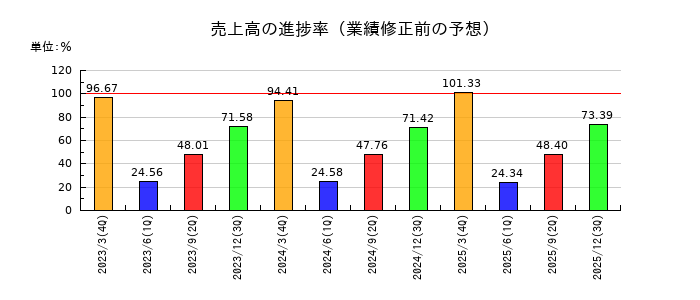 東北特殊鋼の売上高の進捗率