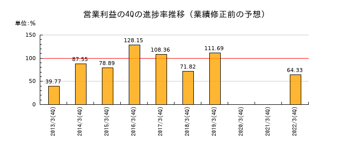 業績修正前の営業利益の4Q進捗率推移