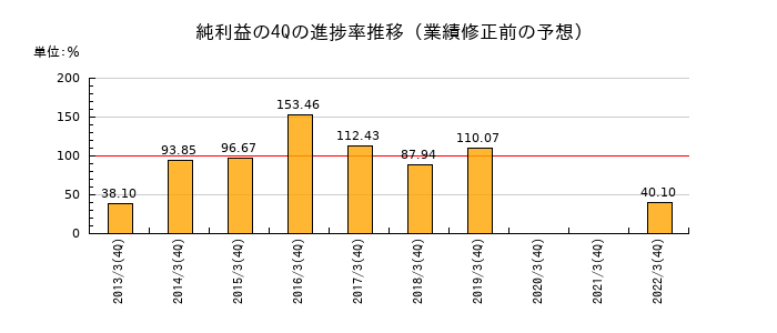 業績修正前の純利益の4Q進捗率推移