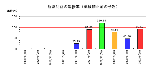日立金属の経常利益の進捗率