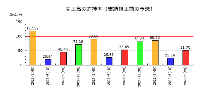 日立金属の売上高の進捗率