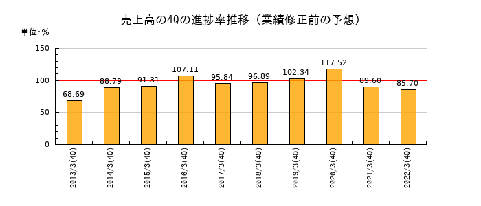 業績修正前の売上高の4Q進捗率推移