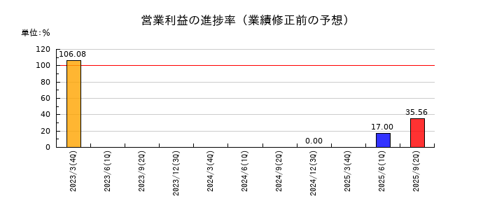 日本金属の営業利益の進捗率