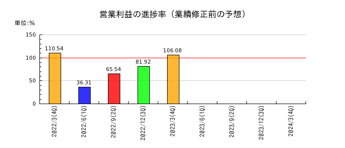 日本金属の営業利益の進捗率