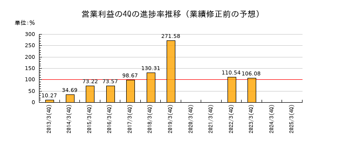 業績修正前の営業利益の4Q進捗率推移