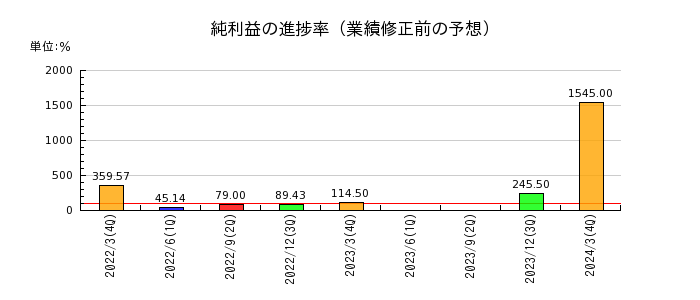 日本金属の純利益の進捗率