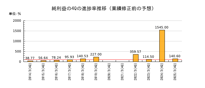 業績修正前の純利益の4Q進捗率推移