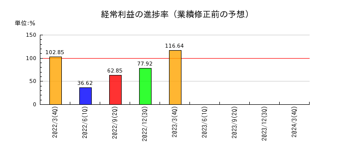 日本金属の経常利益の進捗率