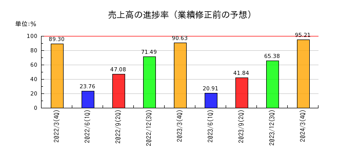 日本金属の売上高の進捗率