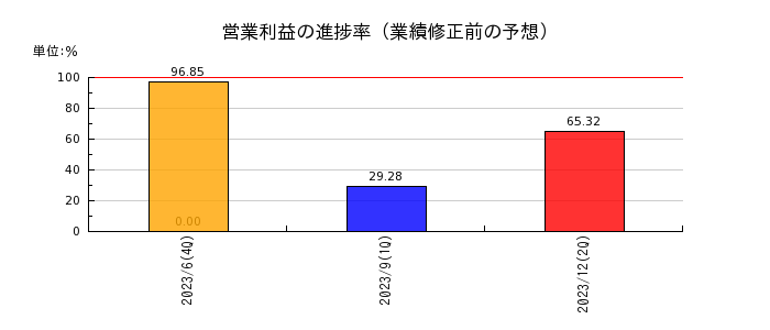 日本システムバンクの営業利益の進捗率