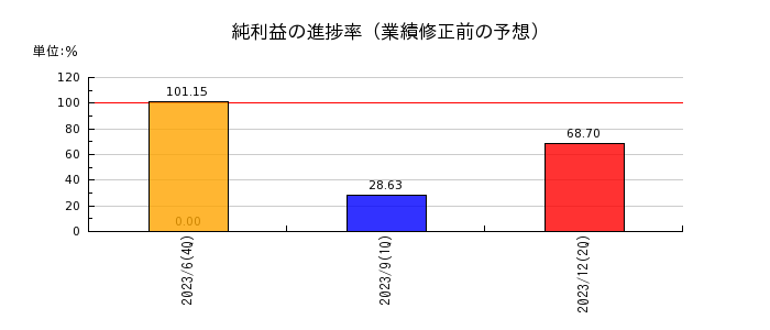 日本システムバンクの純利益の進捗率