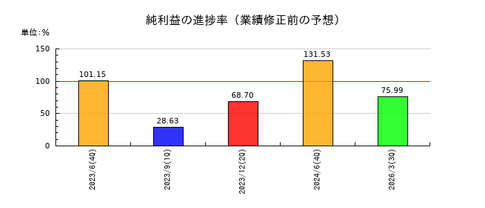日本システムバンクの純利益の進捗率