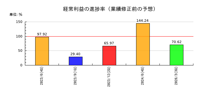 日本システムバンクの経常利益の進捗率