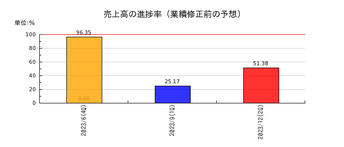 日本システムバンクの売上高の進捗率