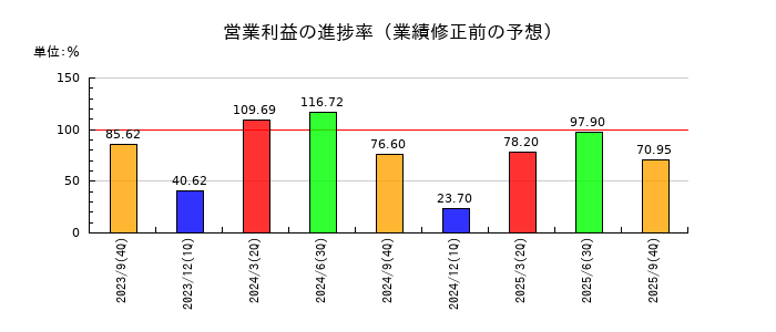 リアルゲイトの営業利益の進捗率