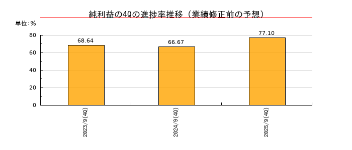 業績修正前の純利益の4Q進捗率推移