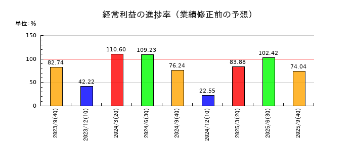 リアルゲイトの経常利益の進捗率