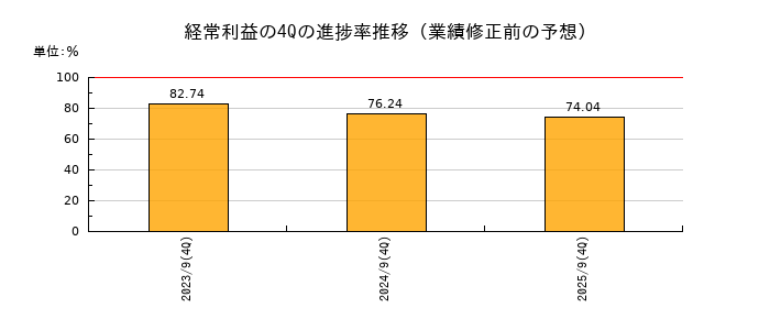 業績修正前の経常利益の4Q進捗率推移
