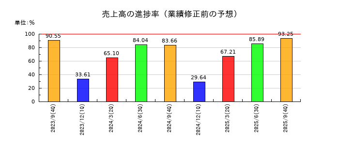 リアルゲイトの売上高の進捗率