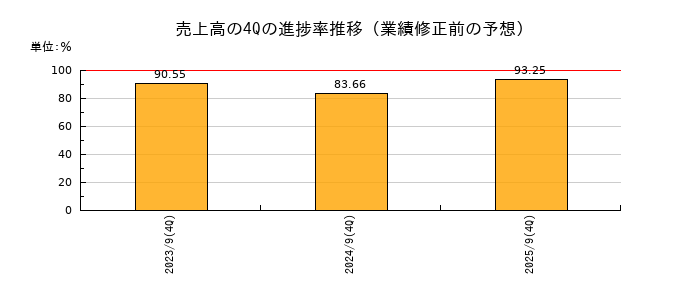 業績修正前の売上高の4Q進捗率推移