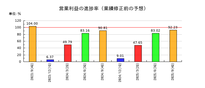 エリッツホールディングスの営業利益の進捗率