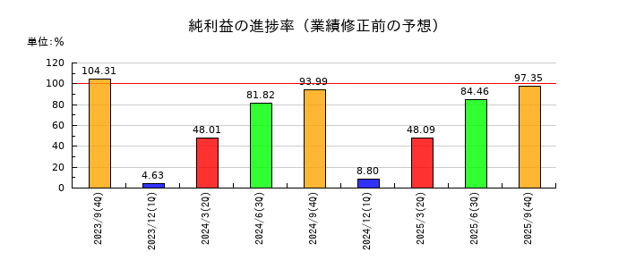 エリッツホールディングスの純利益の進捗率