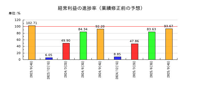 エリッツホールディングスの経常利益の進捗率